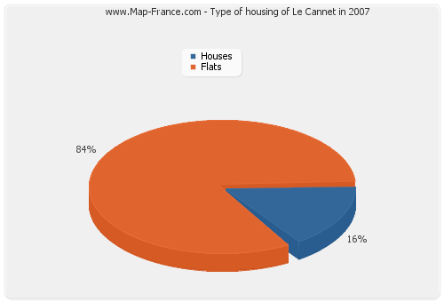 Type of housing of Le Cannet in 2007
